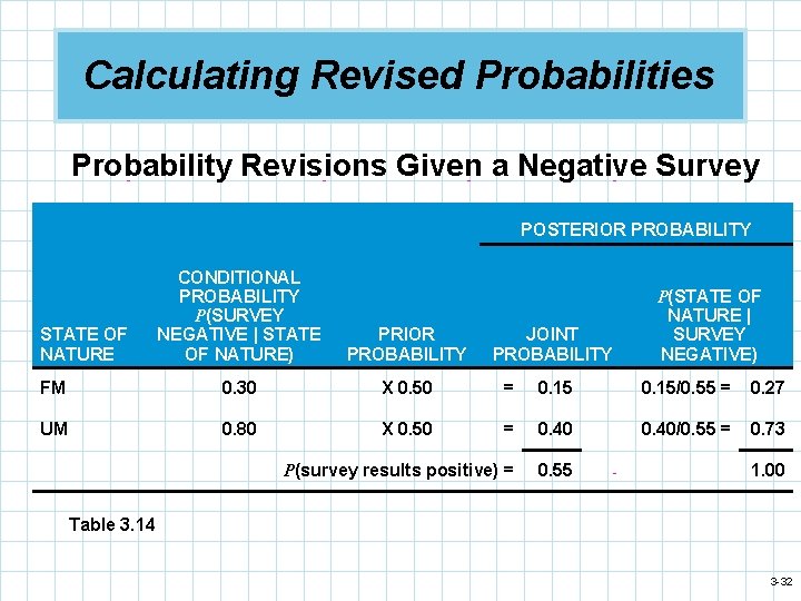 Calculating Revised Probabilities Probability Revisions Given a Negative Survey POSTERIOR PROBABILITY CONDITIONAL PROBABILITY P(SURVEY