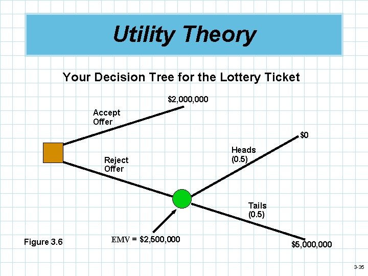 Utility Theory Your Decision Tree for the Lottery Ticket $2, 000 Accept Offer $0