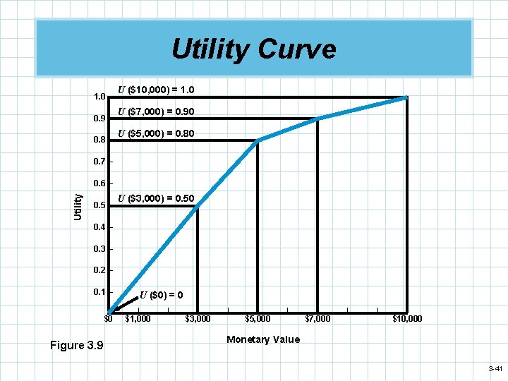 Utility Curve 1. 0 – 0. 9 – 0. 8 – U ($10, 000)