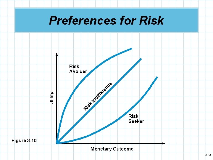 Preferences for Risk ffe re nc e di In k R is Utility Risk