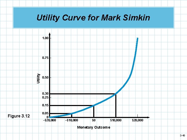 Utility Curve for Mark Simkin 1. 00 – Utility 0. 75 – 0. 50