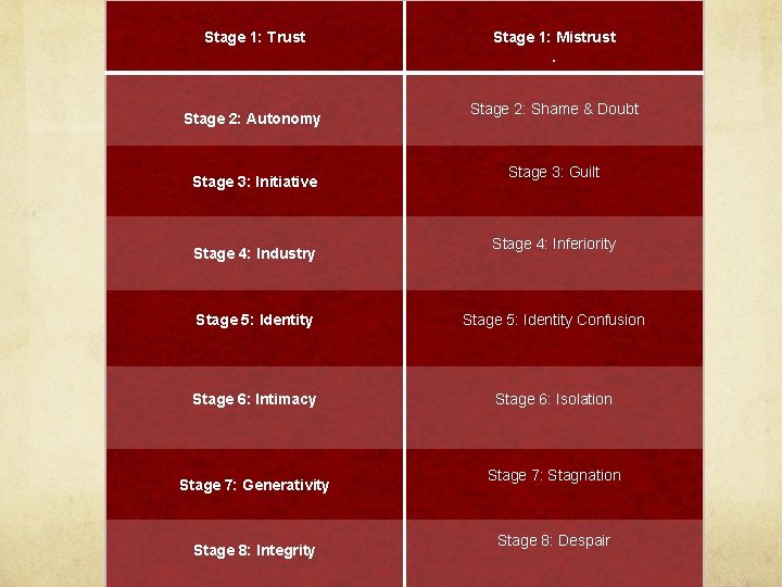  Stage 1: Trust Stage 2: Autonomy Stage 3: Initiative Stage 4: Industry Stage