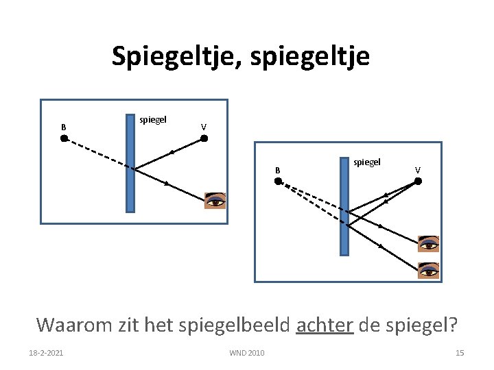 Spiegeltje, spiegeltje B spiegel V Waarom zit het spiegelbeeld achter de spiegel? 18 -2