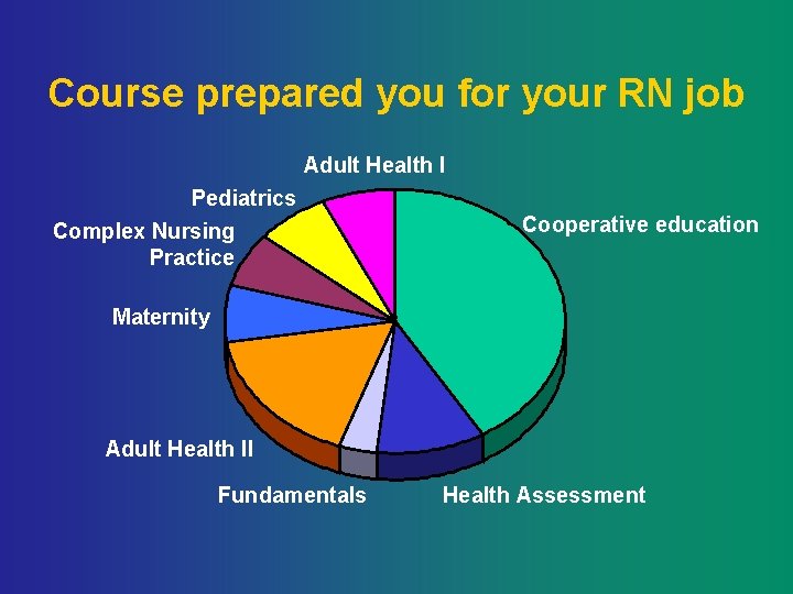 Course prepared you for your RN job Adult Health I Pediatrics Complex Nursing Practice
