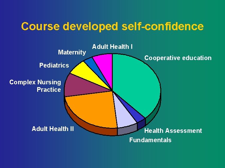 Course developed self-confidence Maternity Adult Health I Cooperative education Pediatrics Complex Nursing Practice Adult