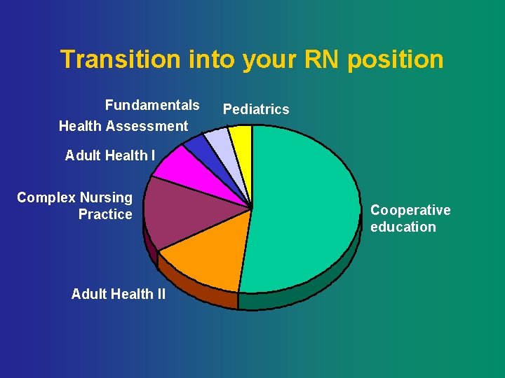 Transition into your RN position Fundamentals Health Assessment Pediatrics Adult Health I Complex Nursing