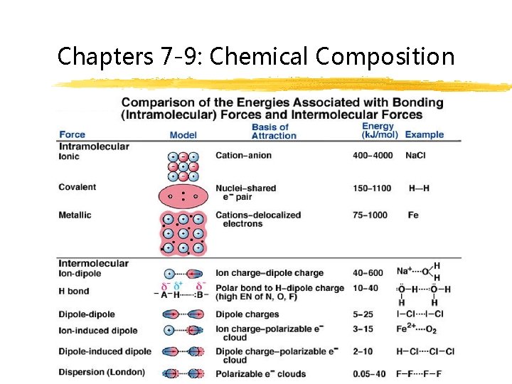 Chapters 7 -9: Chemical Composition 