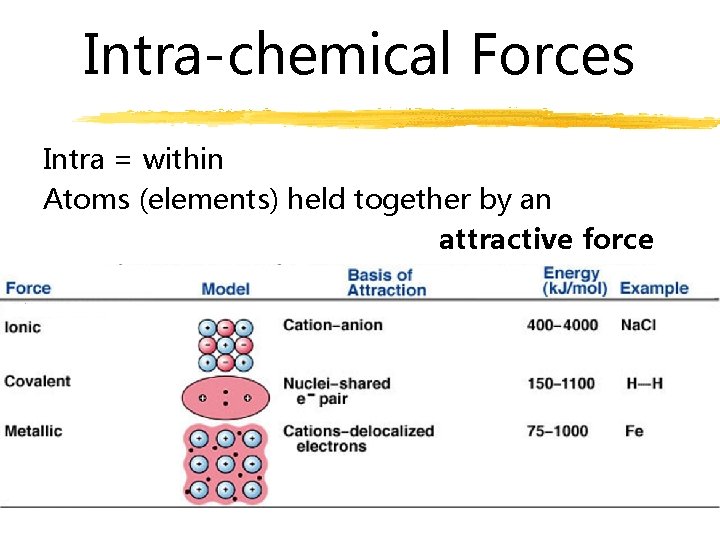 Intra-chemical Forces Intra = within Atoms (elements) held together by an attractive force 