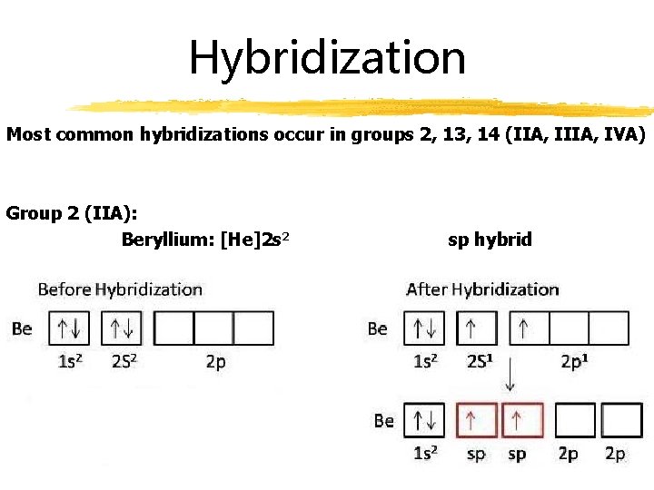 Hybridization Most common hybridizations occur in groups 2, 13, 14 (IIA, IVA) Group 2