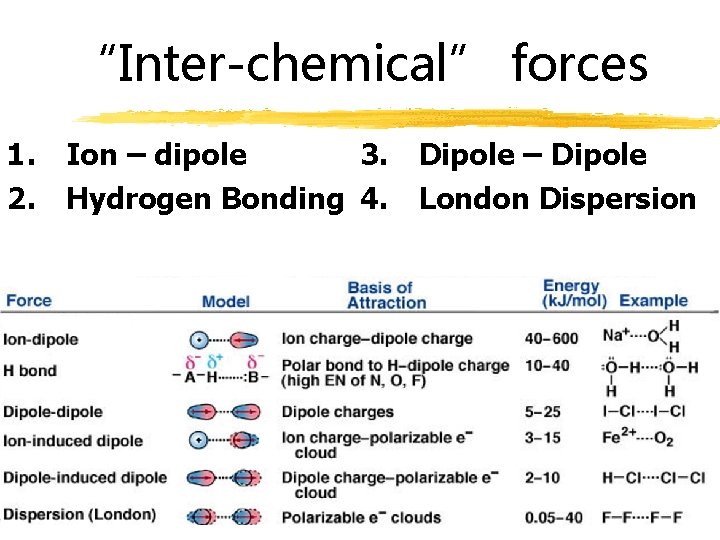 “Inter-chemical” forces 1. Ion – dipole 3. Dipole – Dipole 2. Hydrogen Bonding 4.