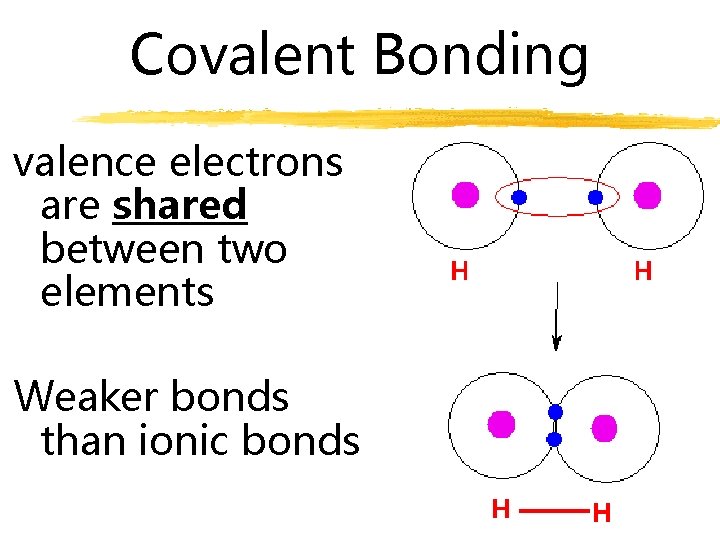 Covalent Bonding valence electrons are shared between two elements Weaker bonds than ionic bonds