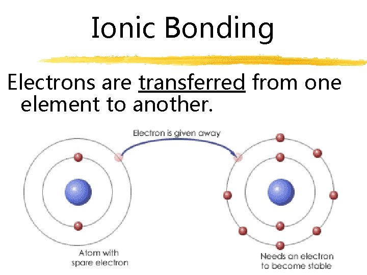 Ionic Bonding Electrons are transferred from one element to another. 