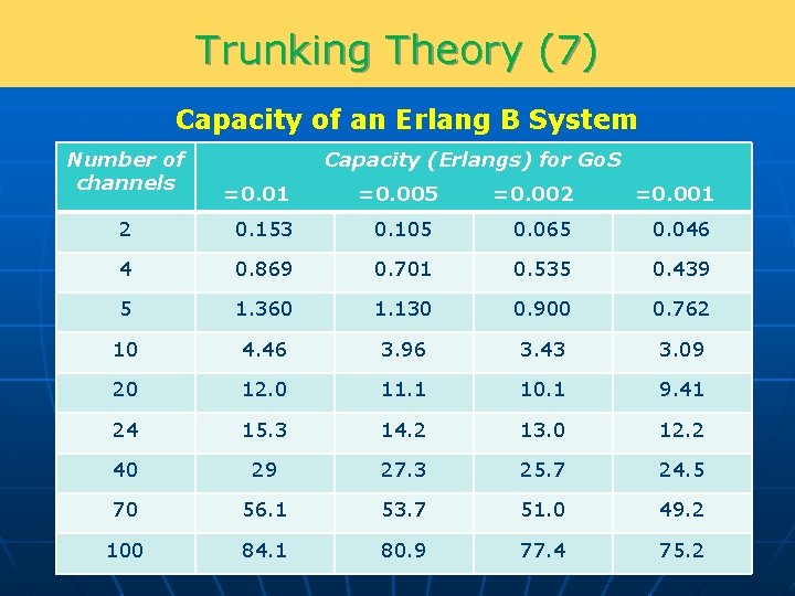 Trunking Theory (7) Capacity of an Erlang B System Number of channels Capacity (Erlangs)