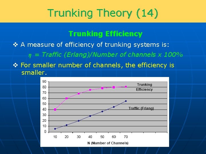 Trunking Theory (14) Trunking Efficiency v A measure of efficiency of trunking systems is: