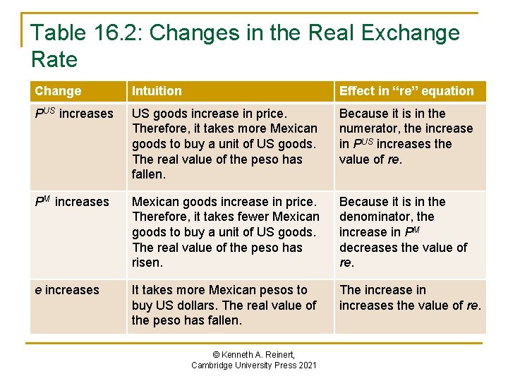 Table 16. 2: Changes in the Real Exchange Rate Change Intuition Effect in “re”