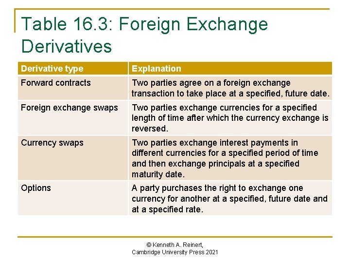 Table 16. 3: Foreign Exchange Derivatives Derivative type Explanation Forward contracts Two parties agree