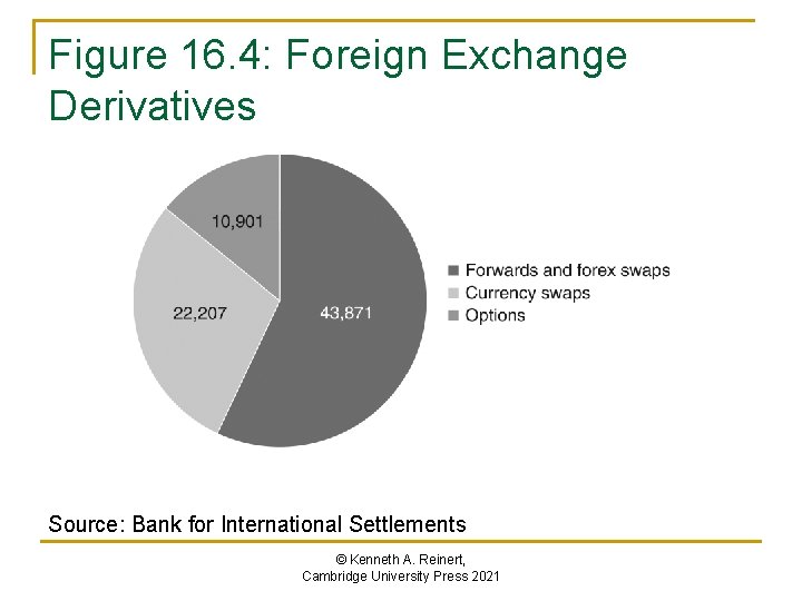 Figure 16. 4: Foreign Exchange Derivatives Source: Bank for International Settlements © Kenneth A.
