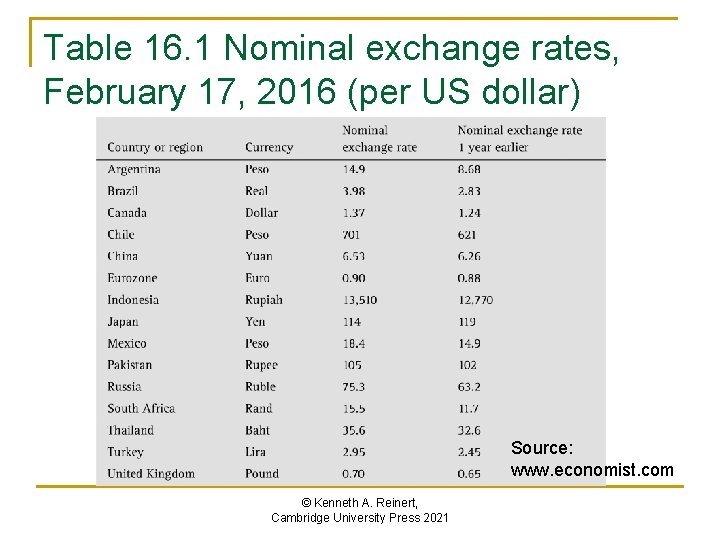 Table 16. 1 Nominal exchange rates, February 17, 2016 (per US dollar) Source: www.
