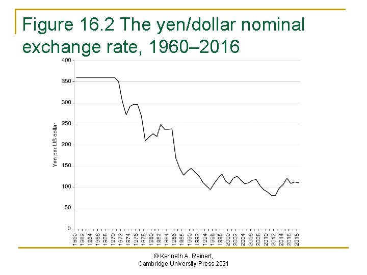Figure 16. 2 The yen/dollar nominal exchange rate, 1960– 2016 © Kenneth A. Reinert,