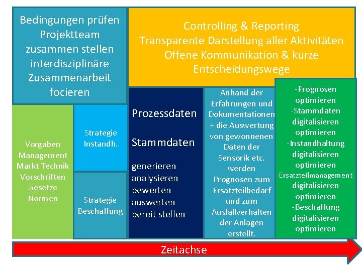 Bedingungen prüfen Projektteam zusammen stellen interdisziplinäre Zusammenarbeit focieren Controlling & Reporting Transparente Darstellung aller Bedingungen prüfen Projektteam zusammen stellen interdisziplinäre Zusammenarbeit focieren Controlling & Reporting Transparente Darstellung aller