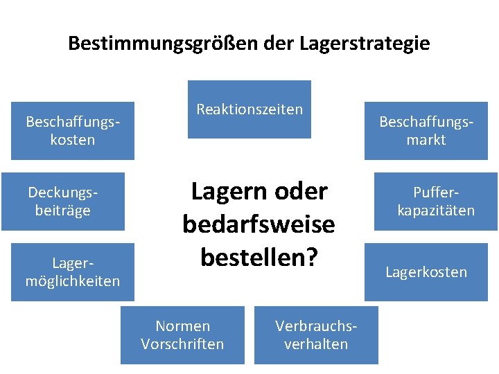 Bestimmungsgrößen der Lagerstrategie Beschaffungskosten Deckungsbeiträge Lagermöglichkeiten Reaktionszeiten Lagern oder bedarfsweise bestellen? Normen Vorschriften Verbrauchsverhalten Bestimmungsgrößen der Lagerstrategie Beschaffungskosten Deckungsbeiträge Lagermöglichkeiten Reaktionszeiten Lagern oder bedarfsweise bestellen? Normen Vorschriften Verbrauchsverhalten