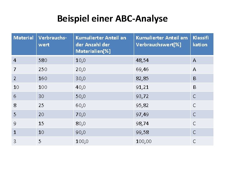 Beispiel einer ABC-Analyse Material Verbrauchswert Kumulierter Anteil an der Anzahl der Materialien[%] Kumulierter Anteil