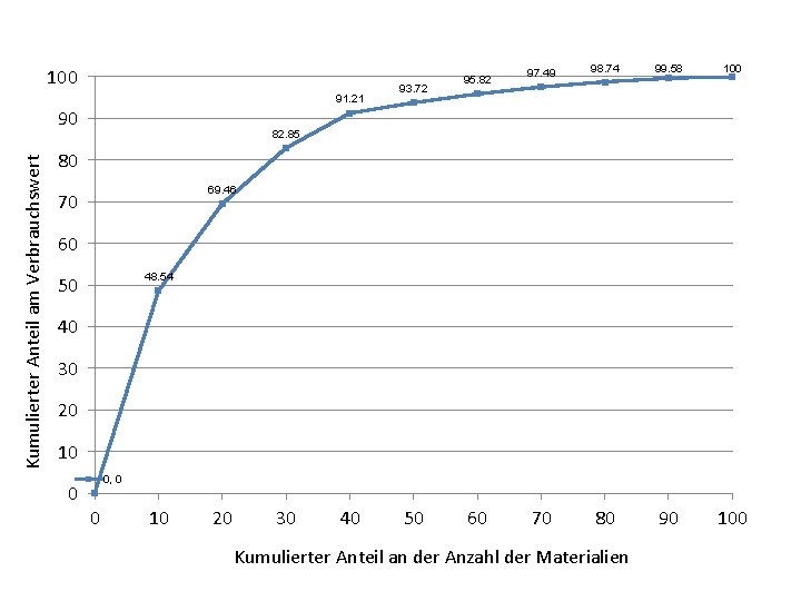100 91. 21 Kumulierter Anteil am Verbrauchswert 90 93. 72 95. 82 97. 49 100 91. 21 Kumulierter Anteil am Verbrauchswert 90 93. 72 95. 82 97. 49