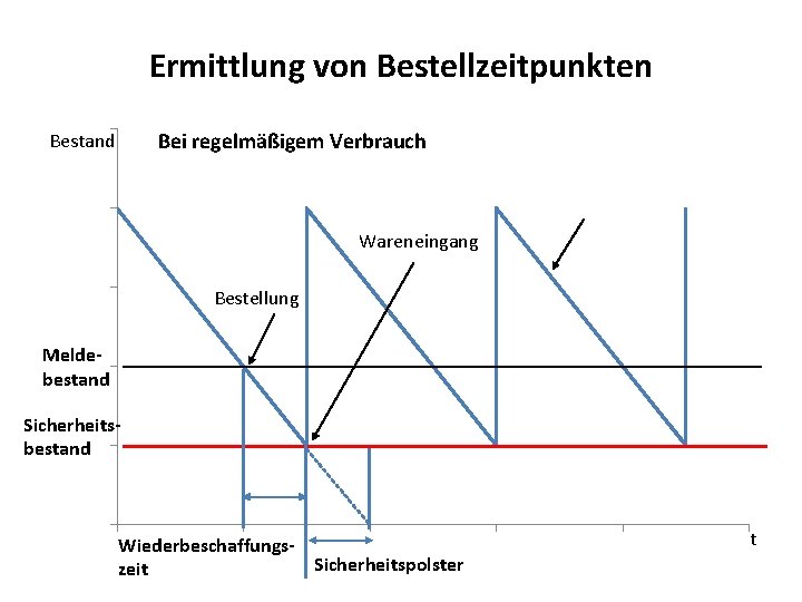 Ermittlung von Bestellzeitpunkten Bei regelmäßigem Verbrauch Bestand Wareneingang Bestellung Meldebestand Sicherheitsbestand Wiederbeschaffungs. Sicherheitspolster zeit Ermittlung von Bestellzeitpunkten Bei regelmäßigem Verbrauch Bestand Wareneingang Bestellung Meldebestand Sicherheitsbestand Wiederbeschaffungs. Sicherheitspolster zeit