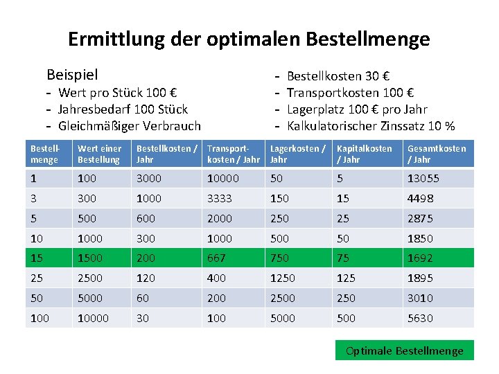 Ermittlung der optimalen Bestellmenge Beispiel - - Wert pro Stück 100 € - Jahresbedarf Ermittlung der optimalen Bestellmenge Beispiel - - Wert pro Stück 100 € - Jahresbedarf