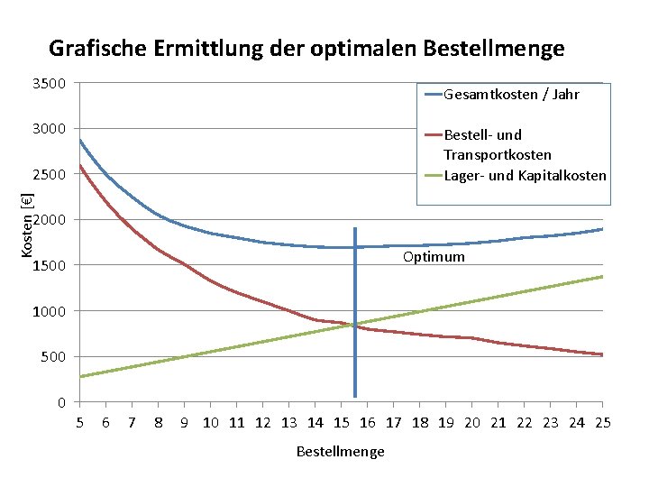 Grafische Ermittlung der optimalen Bestellmenge 3500 Gesamtkosten / Jahr 3000 Bestell- und Transportkosten Lager- Grafische Ermittlung der optimalen Bestellmenge 3500 Gesamtkosten / Jahr 3000 Bestell- und Transportkosten Lager-