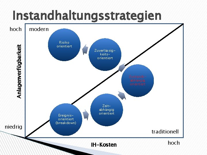 Instandhaltungsstrategien Anlagenverfügbarkeit hoch niedrig modern Risiko orientiert Zuverlässigkeitsorientiert Zustandsabhängig orientiert Ereignisorientiert (breakdown) Zeitabhängig orientiert Instandhaltungsstrategien Anlagenverfügbarkeit hoch niedrig modern Risiko orientiert Zuverlässigkeitsorientiert Zustandsabhängig orientiert Ereignisorientiert (breakdown) Zeitabhängig orientiert