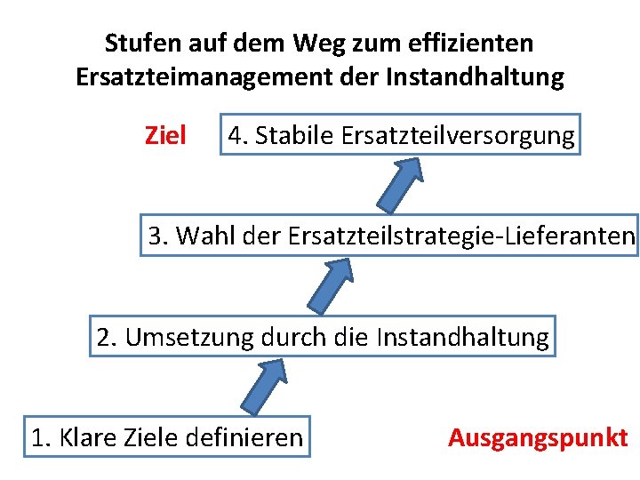 Stufen auf dem Weg zum effizienten Ersatzteimanagement der Instandhaltung Ziel 4. Stabile Ersatzteilversorgung 3. Stufen auf dem Weg zum effizienten Ersatzteimanagement der Instandhaltung Ziel 4. Stabile Ersatzteilversorgung 3.
