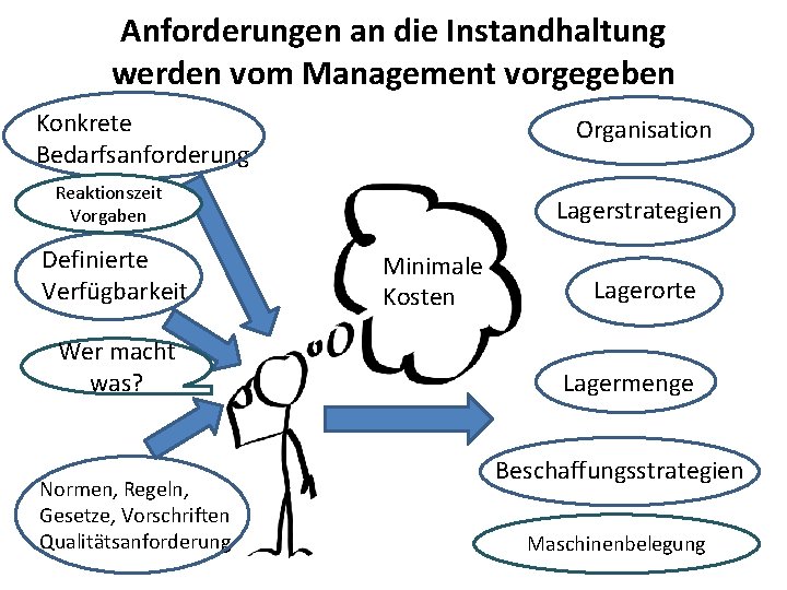 Anforderungen an die Instandhaltung werden vom Management vorgegeben Konkrete Bedarfsanforderung Organisation Reaktionszeit Vorgaben Definierte Anforderungen an die Instandhaltung werden vom Management vorgegeben Konkrete Bedarfsanforderung Organisation Reaktionszeit Vorgaben Definierte