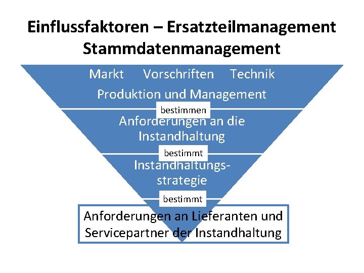 Einflussfaktoren – Ersatzteilmanagement Stammdatenmanagement Markt Vorschriften Technik Produktion und Management bestimmen Anforderungen an die Einflussfaktoren – Ersatzteilmanagement Stammdatenmanagement Markt Vorschriften Technik Produktion und Management bestimmen Anforderungen an die