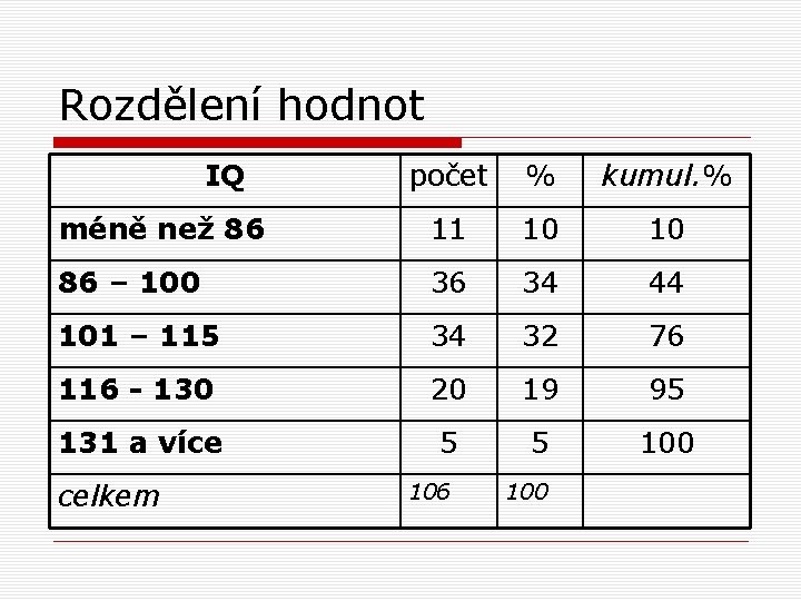 Rozdělení hodnot IQ počet % kumul. % méně než 86 11 10 10 86 Rozdělení hodnot IQ počet % kumul. % méně než 86 11 10 10 86