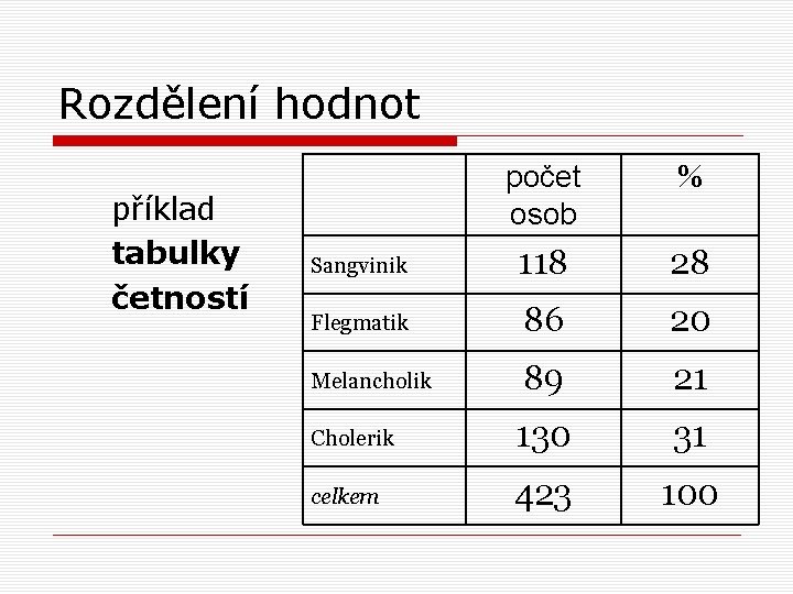 Rozdělení hodnot příklad tabulky četností počet osob % Sangvinik 118 28 Flegmatik 86 20 Rozdělení hodnot příklad tabulky četností počet osob % Sangvinik 118 28 Flegmatik 86 20