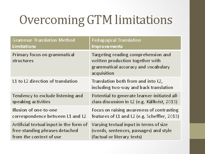 Overcoming GTM limitations Grammar-Translation Method Limitations Pedagogical Translation Improvements Primary focus on grammatical structures