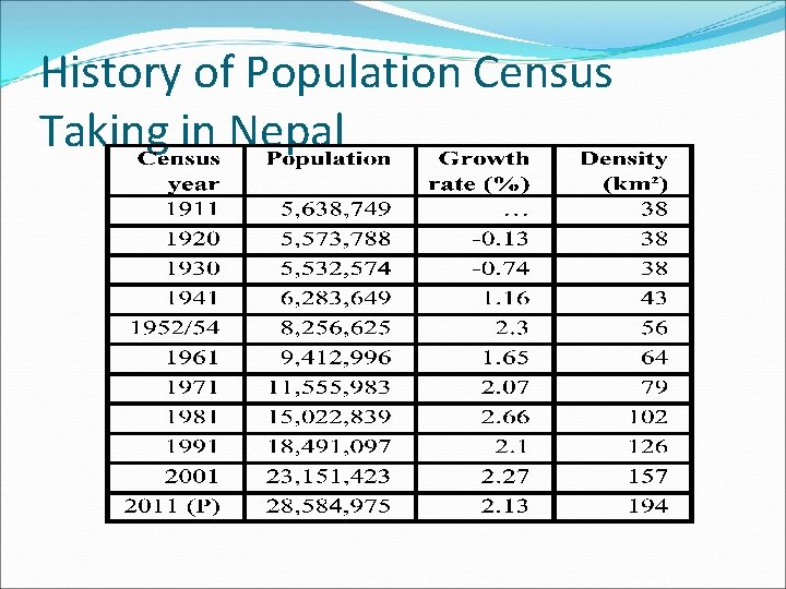 History of Population Census Taking in Nepal 