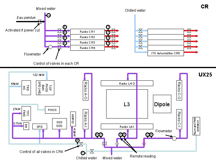 Mixed water CR Chilled water T Eau perdue P Activated if power cut T