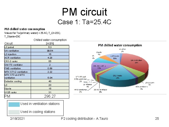 PM circuit Case 1: Ta=25. 4 C PM chilled water consumption Values for Ta