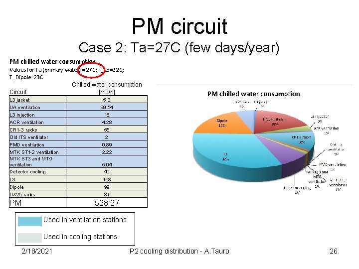 PM circuit Case 2: Ta=27 C (few days/year) PM chilled water consumption Values for