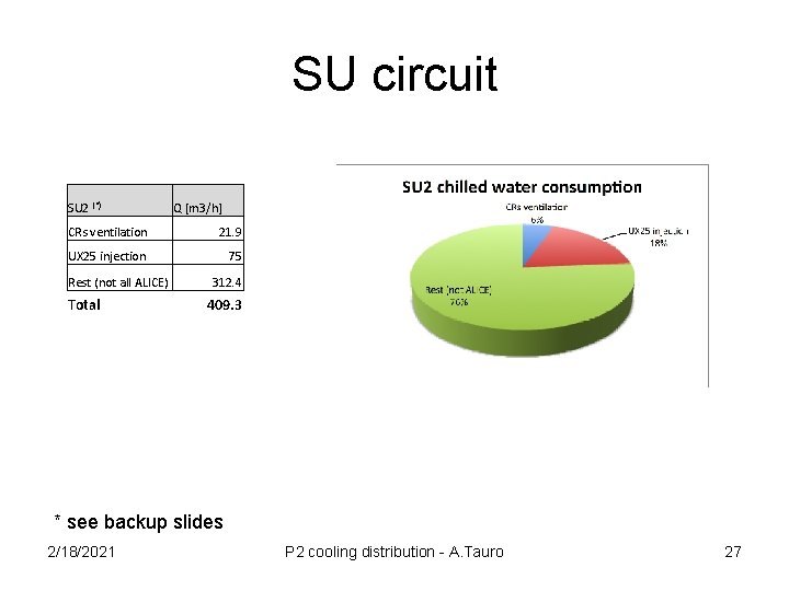 SU circuit SU 2 (*) Q [m 3/h] CRs ventilation 21. 9 UX 25