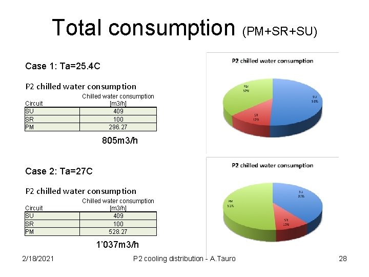 Total consumption (PM+SR+SU) Case 1: Ta=25. 4 C P 2 chilled water consumption Circuit