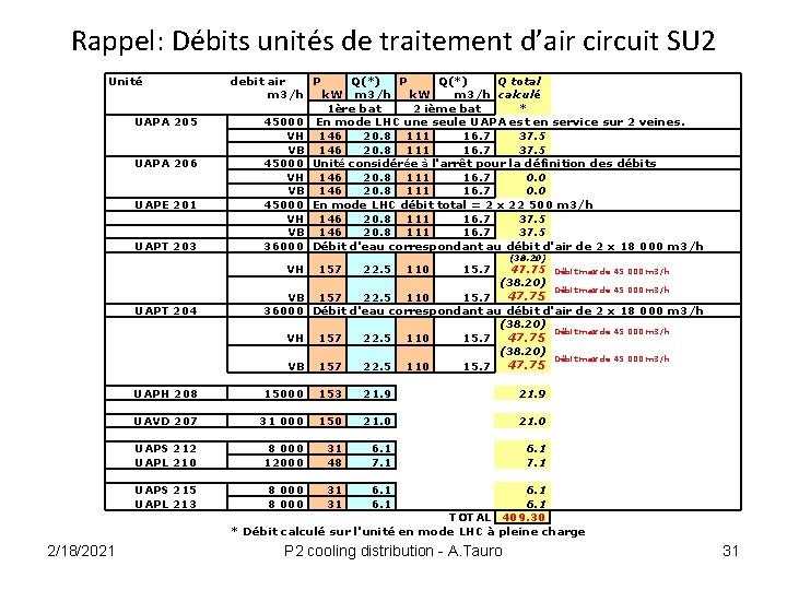 Rappel: Débits unités de traitement d’air circuit SU 2 Unité UAPA 205 UAPA 206