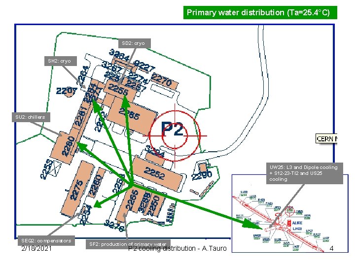 Primary water distribution (Ta=25. 4°C) SD 2: cryo SH 2: cryo SU 2: chillers