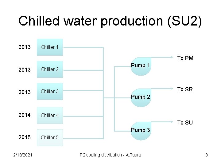 Chilled water production (SU 2) 2013 Chiller 1 To PM 2013 Chiller 2 2013