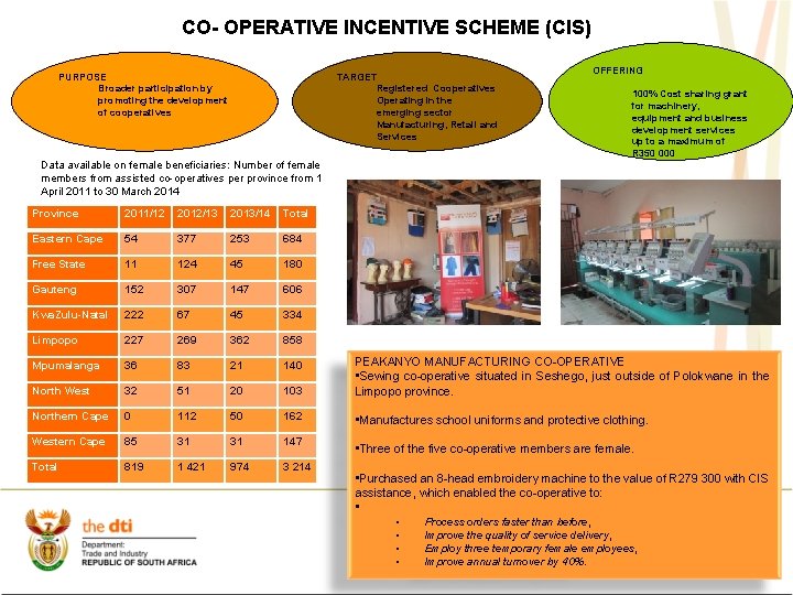 CO- OPERATIVE INCENTIVE SCHEME (CIS) PURPOSE Broader participation by promoting the development of cooperatives CO- OPERATIVE INCENTIVE SCHEME (CIS) PURPOSE Broader participation by promoting the development of cooperatives