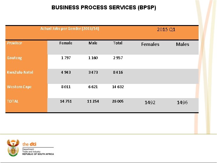 BUSINESS PROCESS SERVICES (BPSP) Actual Jobs per Gender (2013/14) 2015 Q 1 Province Female BUSINESS PROCESS SERVICES (BPSP) Actual Jobs per Gender (2013/14) 2015 Q 1 Province Female