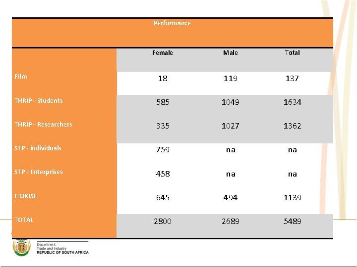 Performance Female Male Total 18 119 137 THRIP - Students 585 1049 1634 THRIP Performance Female Male Total 18 119 137 THRIP - Students 585 1049 1634 THRIP