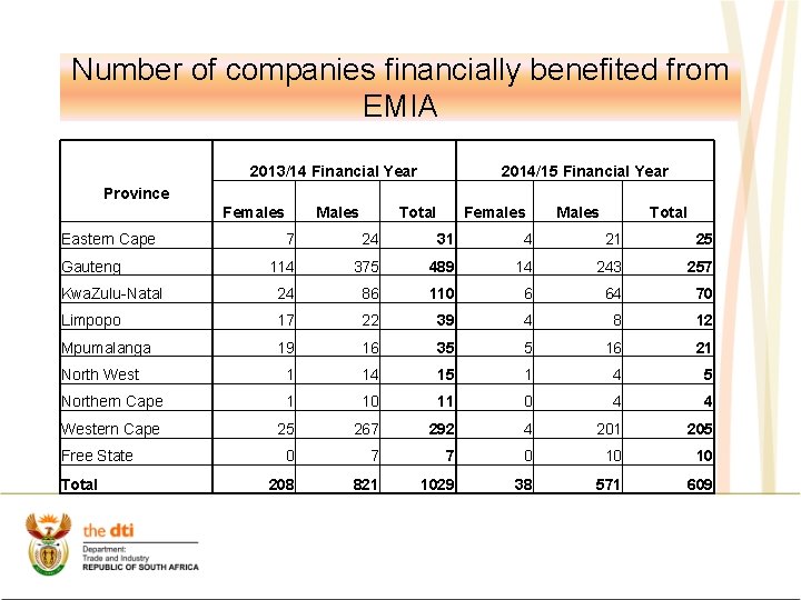 Number of companies financially benefited from EMIA 2013/14 Financial Year Province Eastern Cape Females Number of companies financially benefited from EMIA 2013/14 Financial Year Province Eastern Cape Females